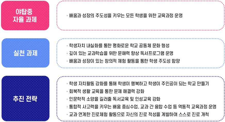 학교 자율과제 및 실천과제 